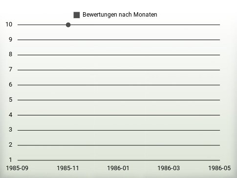 Bewertungen nach Jahren