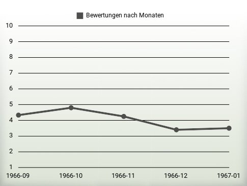 Bewertungen nach Jahren