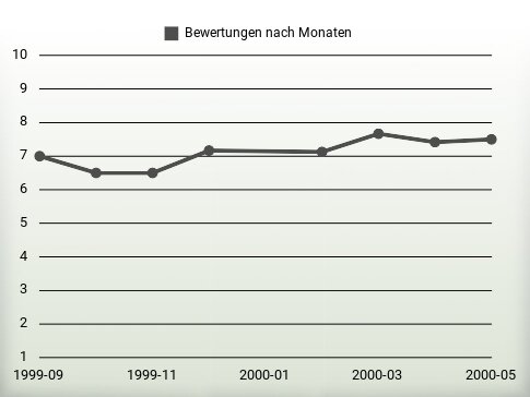 Bewertungen nach Jahren