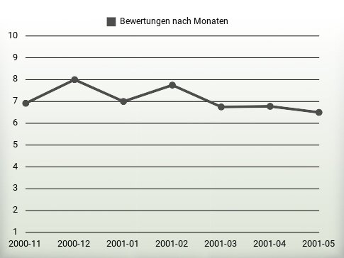 Bewertungen nach Jahren