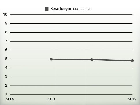 Bewertungen nach Jahren