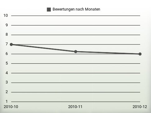 Bewertungen nach Jahren