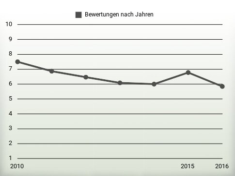 Bewertungen nach Jahren