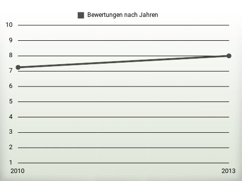 Bewertungen nach Jahren