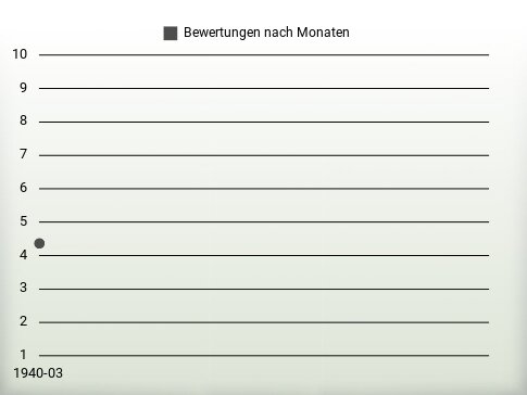 Bewertungen nach Jahren