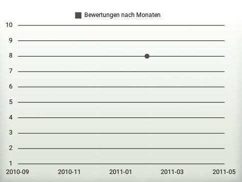 Bewertungen nach Jahren