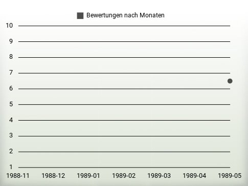 Bewertungen nach Jahren