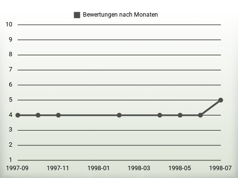 Bewertungen nach Jahren