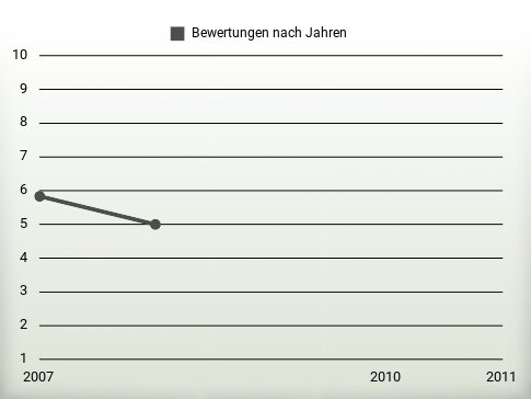 Bewertungen nach Jahren