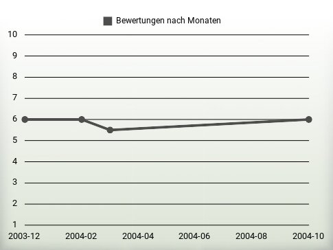 Bewertungen nach Jahren