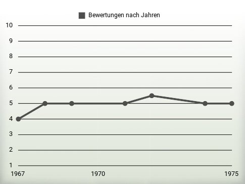 Bewertungen nach Jahren