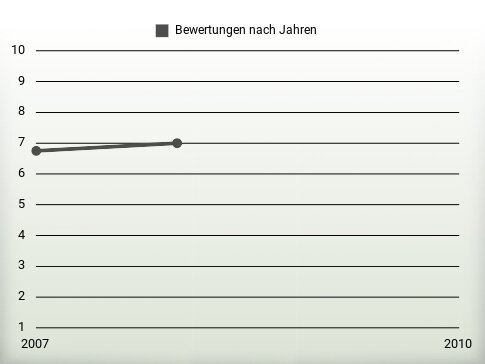 Bewertungen nach Jahren