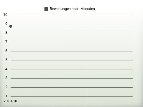 Bewertungen nach Jahren