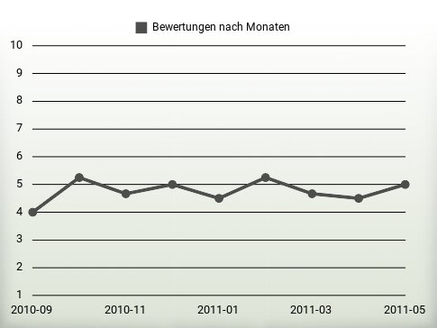 Bewertungen nach Jahren