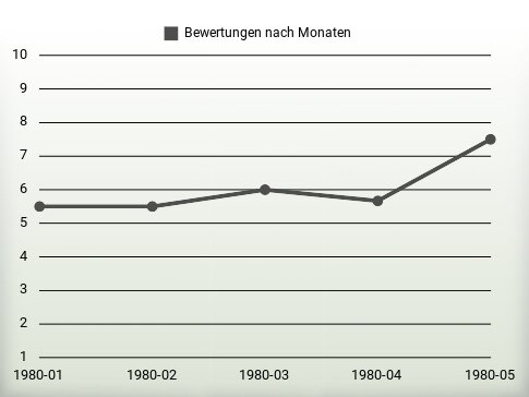 Bewertungen nach Jahren