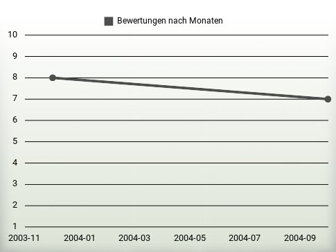 Bewertungen nach Jahren