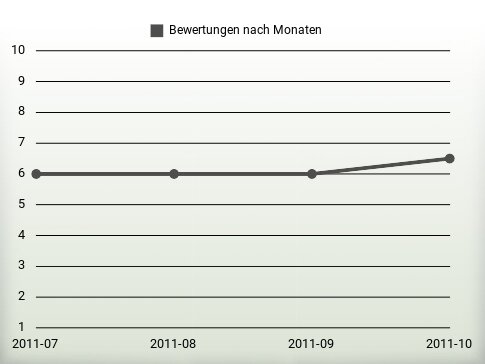 Bewertungen nach Jahren