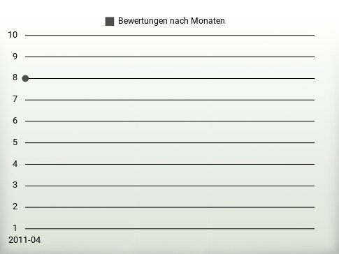 Bewertungen nach Jahren