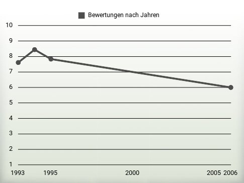 Bewertungen nach Jahren