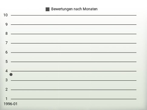 Bewertungen nach Jahren