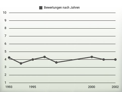 Bewertungen nach Jahren