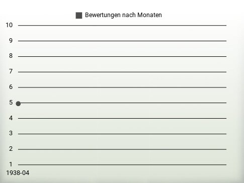 Bewertungen nach Jahren