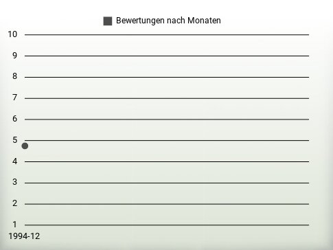 Bewertungen nach Jahren