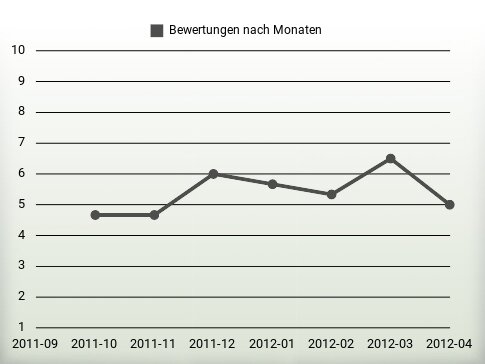 Bewertungen nach Jahren