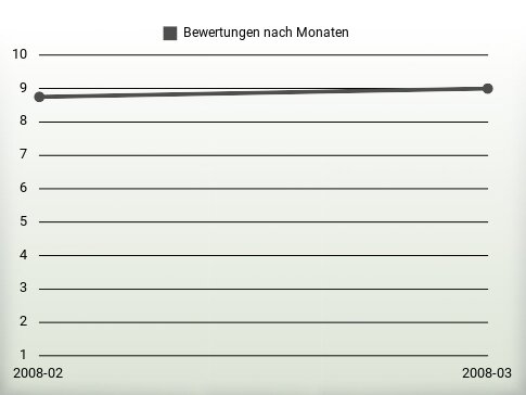 Bewertungen nach Jahren