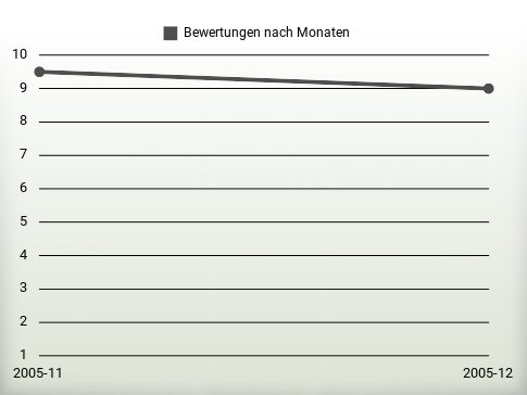 Bewertungen nach Jahren