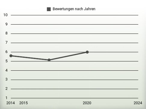 Bewertungen nach Jahren