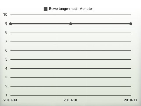 Bewertungen nach Jahren