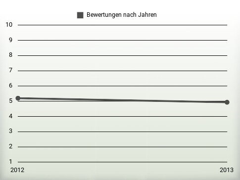 Bewertungen nach Jahren