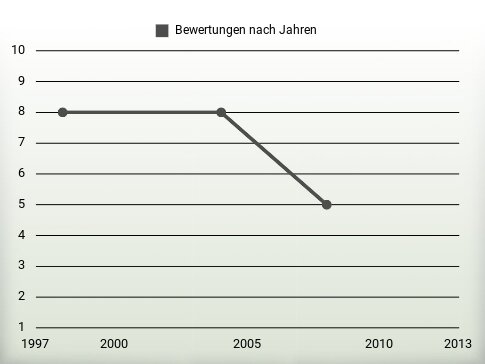 Bewertungen nach Jahren