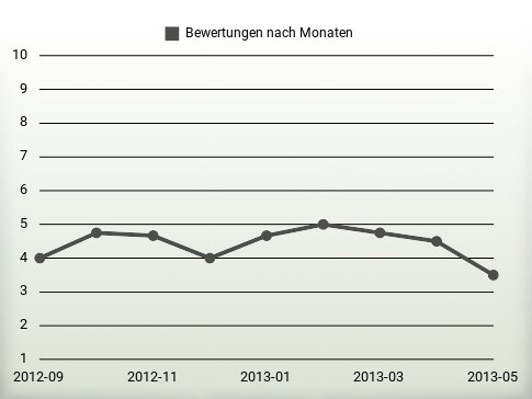 Bewertungen nach Jahren