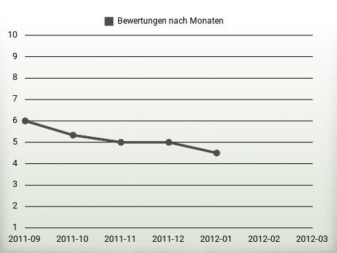 Bewertungen nach Jahren