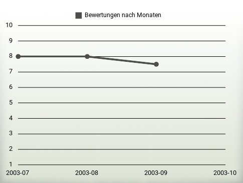 Bewertungen nach Jahren