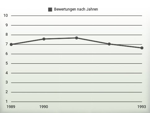 Bewertungen nach Jahren