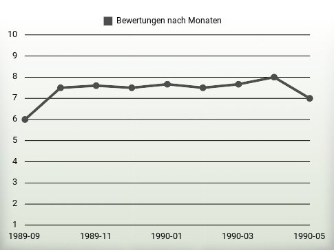 Bewertungen nach Jahren