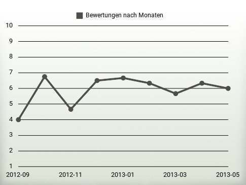 Bewertungen nach Jahren