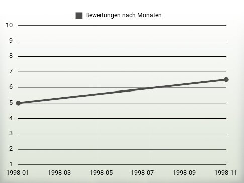 Bewertungen nach Jahren