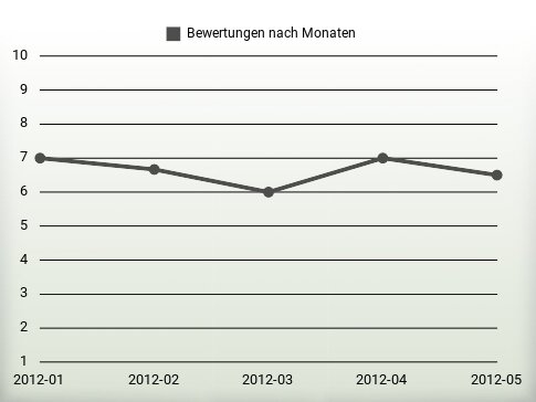 Bewertungen nach Jahren