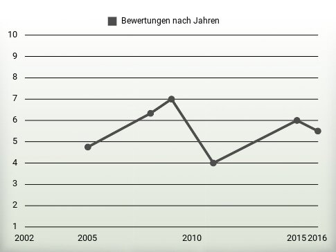 Bewertungen nach Jahren