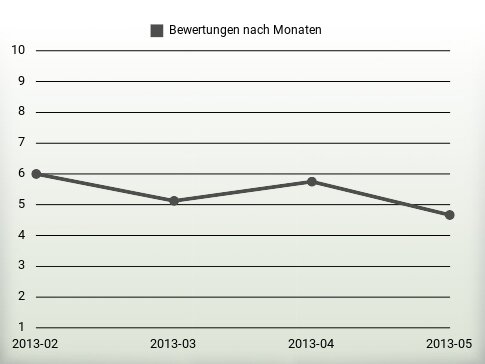 Bewertungen nach Jahren