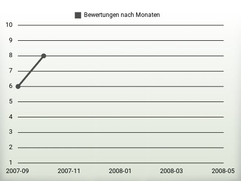 Bewertungen nach Jahren