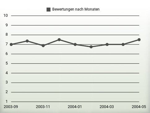 Bewertungen nach Jahren