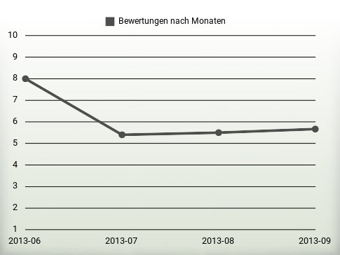 Bewertungen nach Jahren