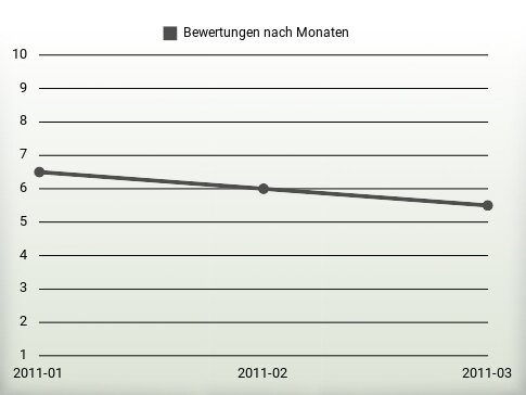 Bewertungen nach Jahren