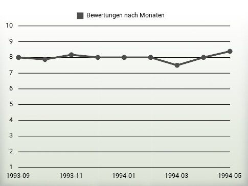 Bewertungen nach Jahren