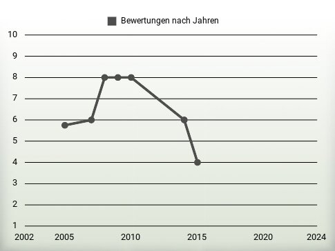 Bewertungen nach Jahren